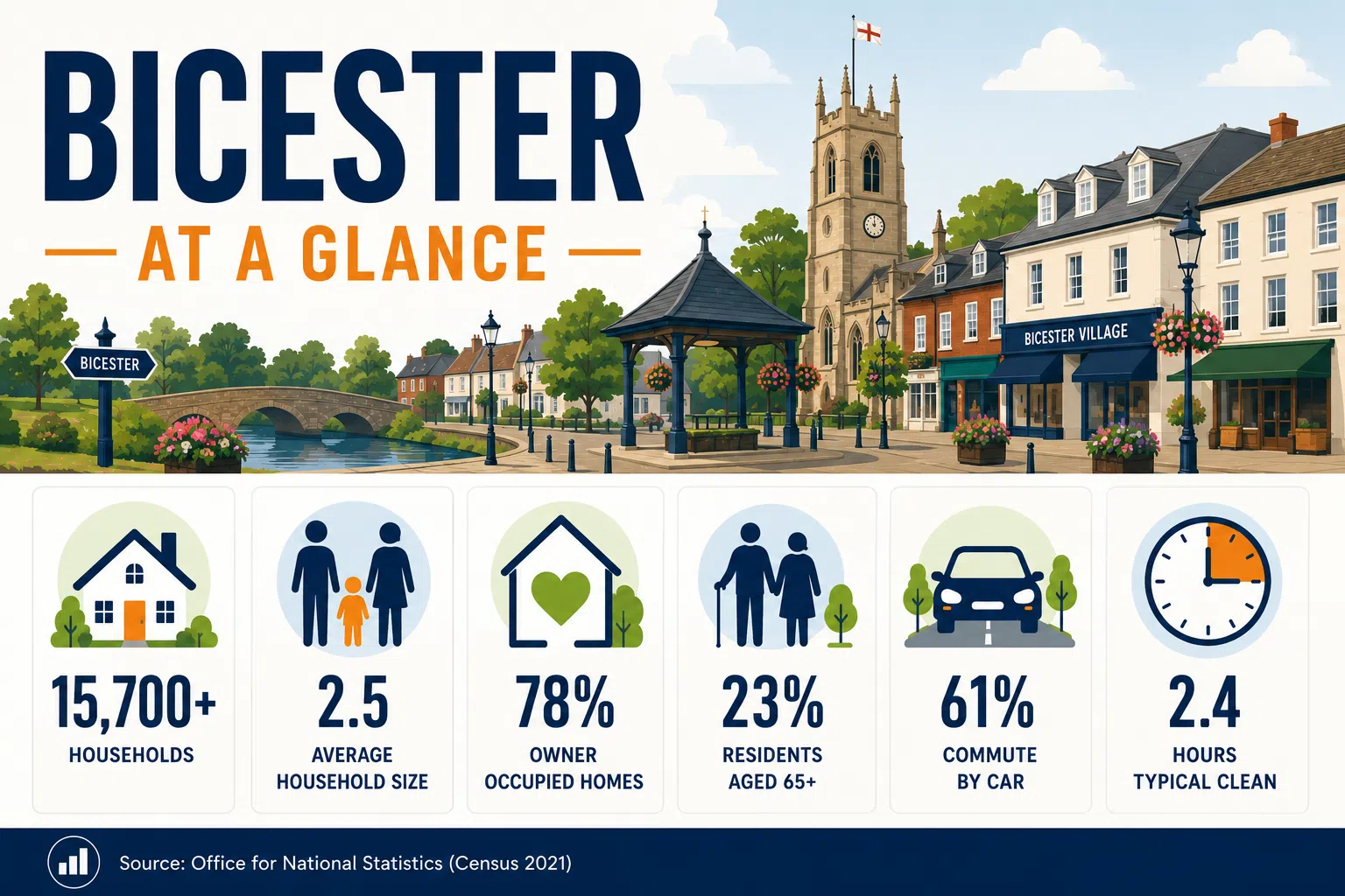 bicester at a glance Infographic showing key facts about Bicester, including household numbers, average household size, home ownership, age profile and commuting patterns.