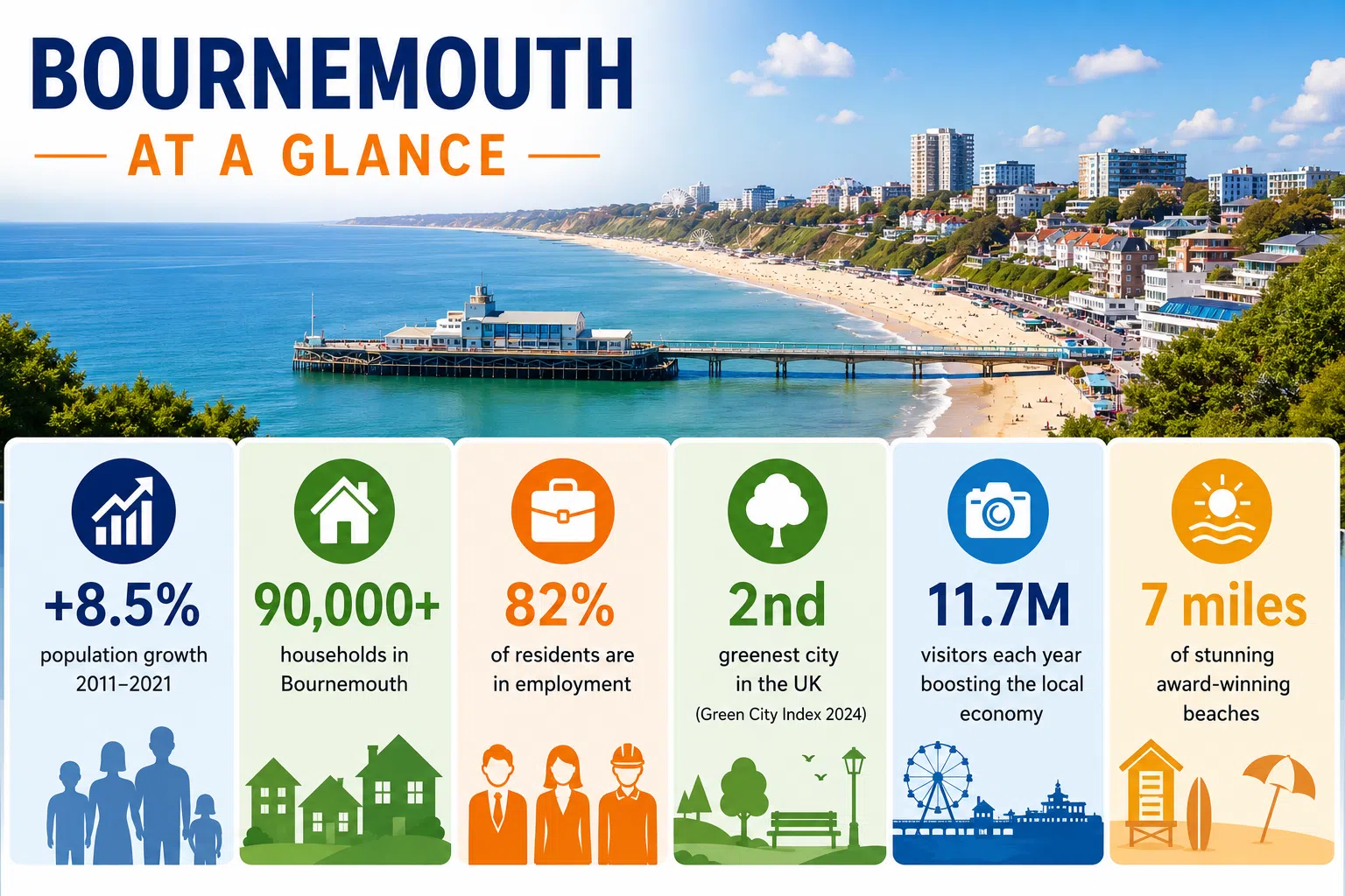 bournemouth at a glance Bournemouth at a glance infographic showing local population, households, employment, tourism and community statistics for Bournemouth, Dorset