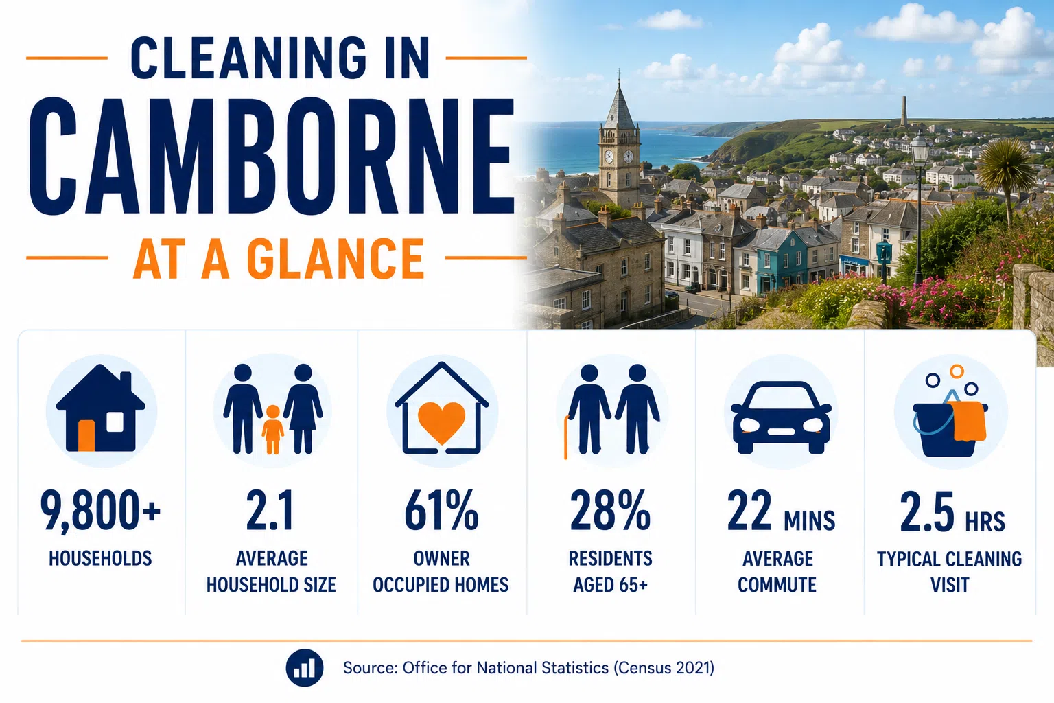 camborne at a glance Infographic showing key facts about Camborne, including household numbers, average household size, home ownership, older residents and commuting data.