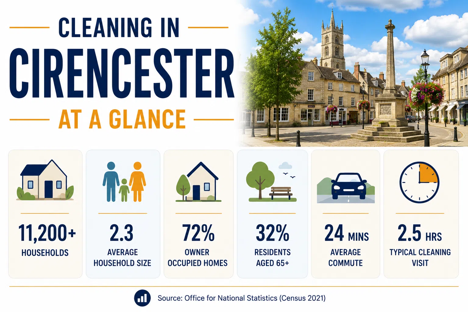 cirencester at a glance Infographic showing key facts about Cirencester, including household numbers, average household size, home ownership, older residents, commuting and local lifestyle statistics.