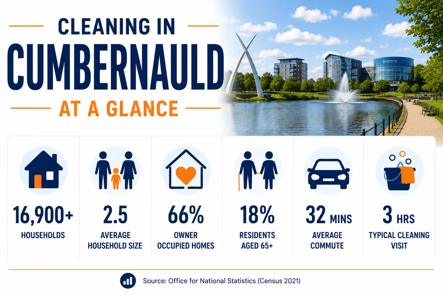 cumbernauld at a glance Infographic showing key facts about Cumbernauld, including household numbers, average household size, home ownership, age profile and commuting data.