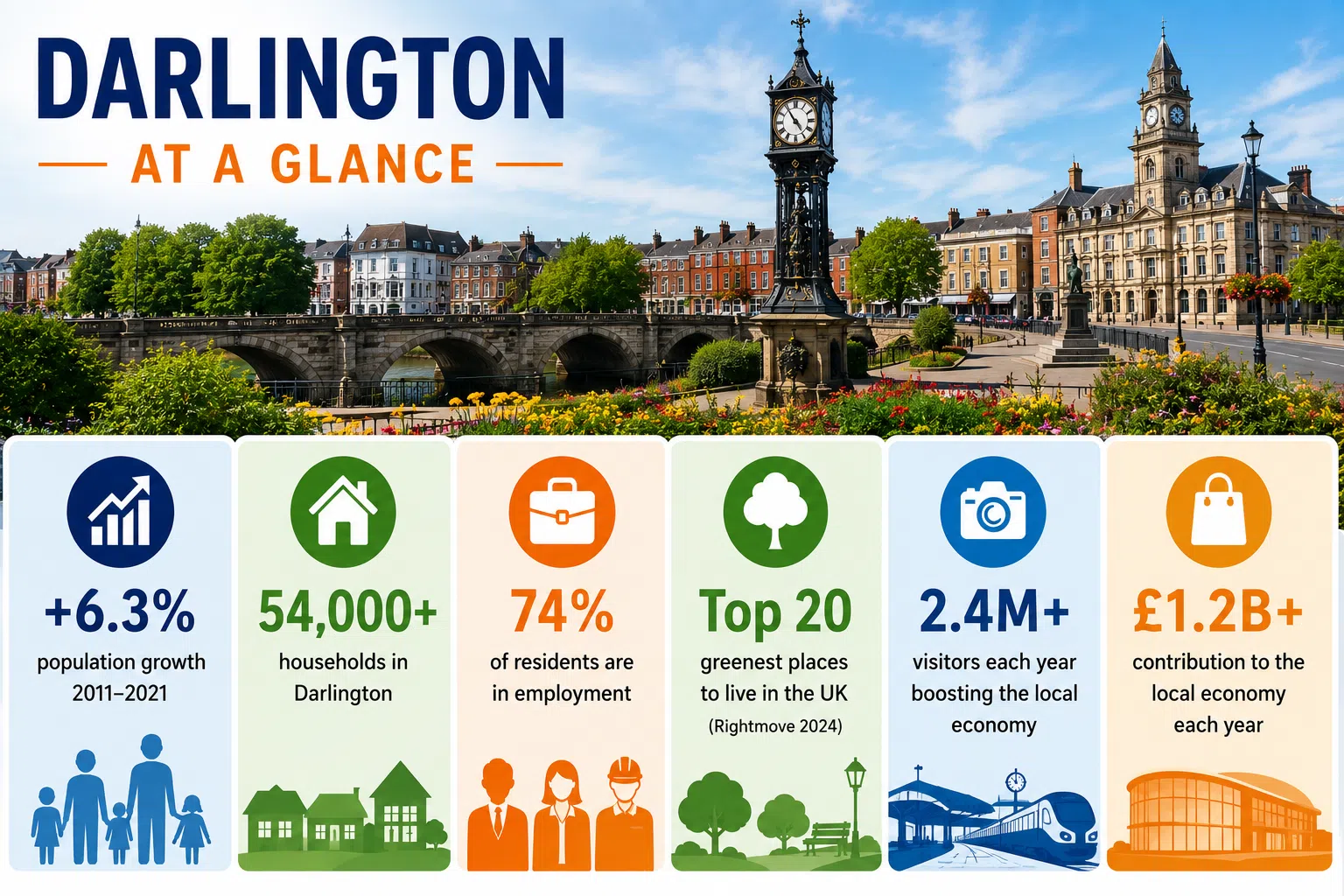 darlington at a glance Darlington at a glance infographic showing local population, households, employment, economy and community statistics for Darlington, County Durham