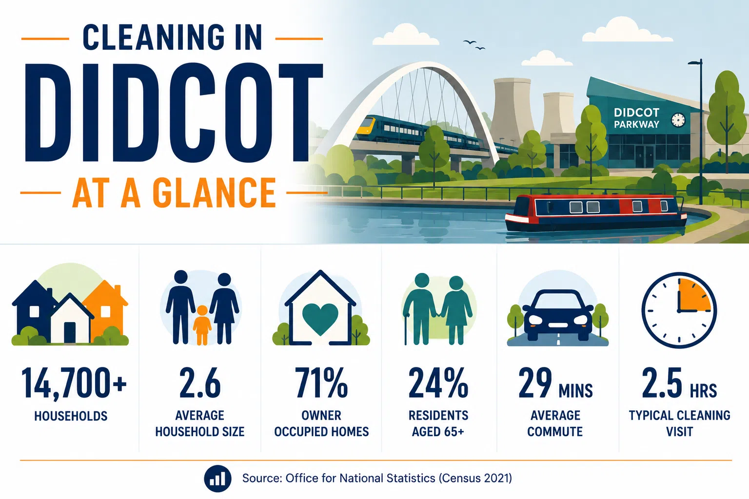didcot at a glance Infographic showing key facts about Didcot, including household numbers, average household size, home ownership, age profile and commuting data.