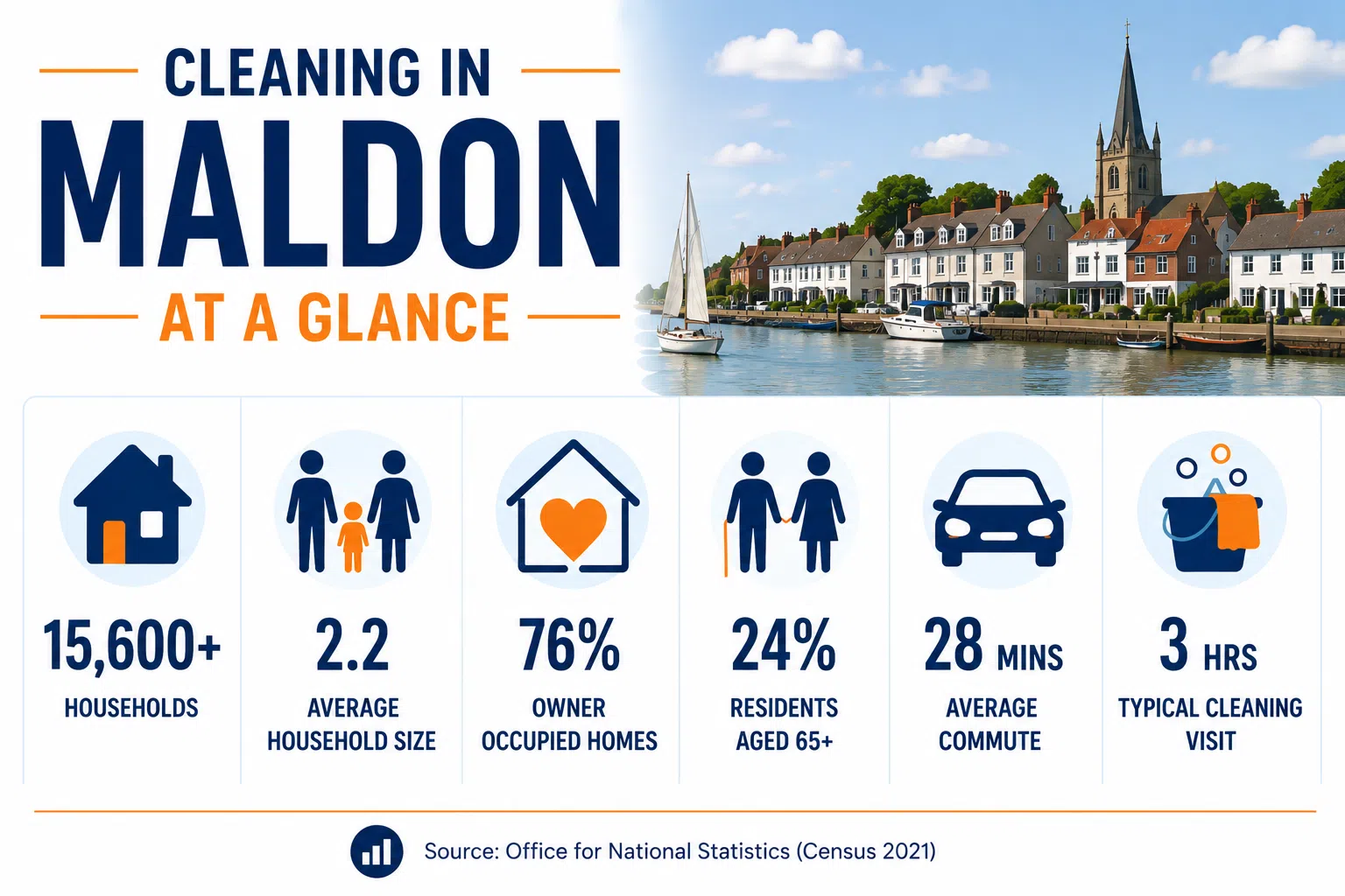 maldon at a glance Infographic showing key facts about Maldon, including household numbers, average household size, home ownership, age profile and commuting data.