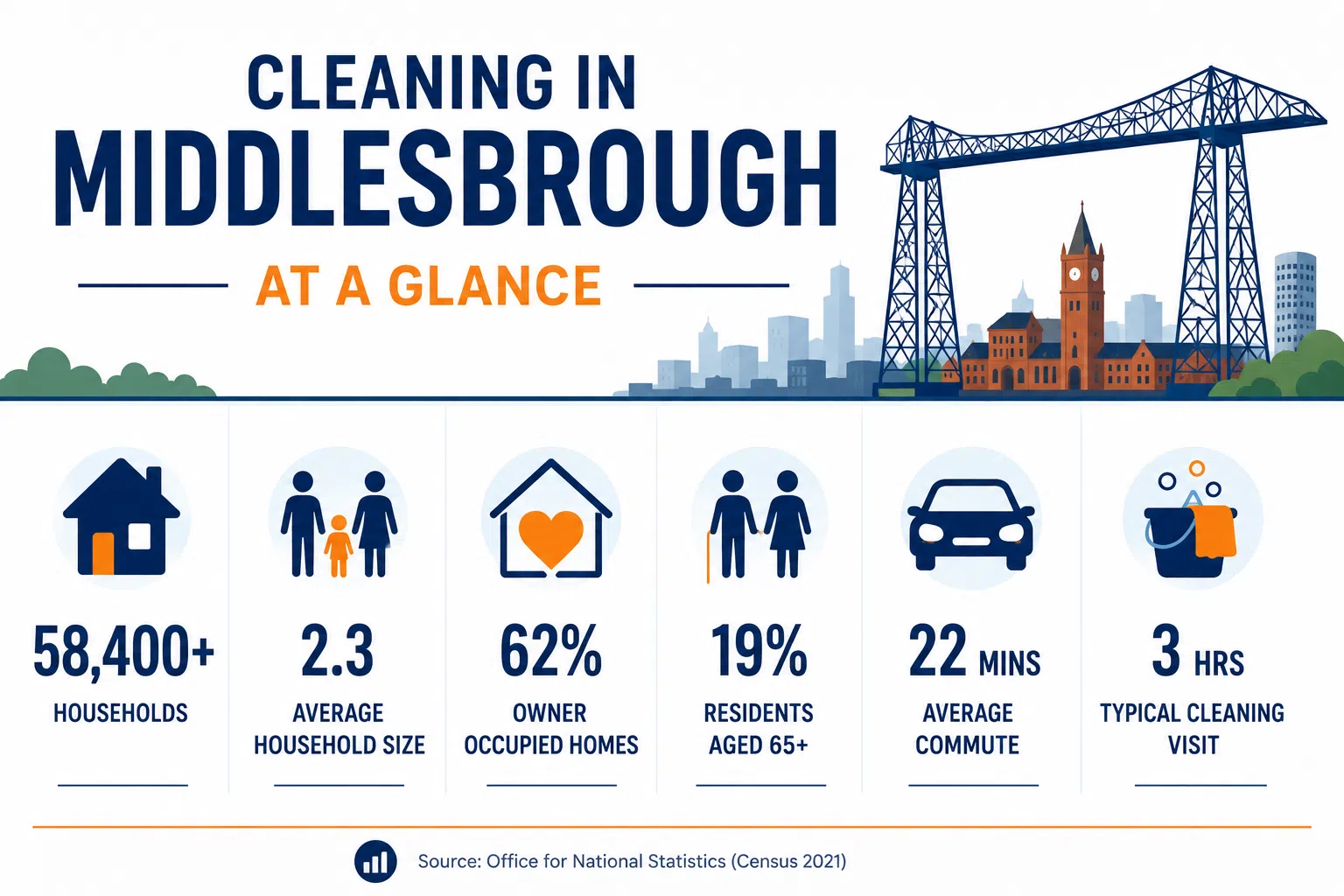 middlesbrough at a glance Infographic showing key facts about Middlesbrough, including households, average household size, home ownership, age profile and commuting data.