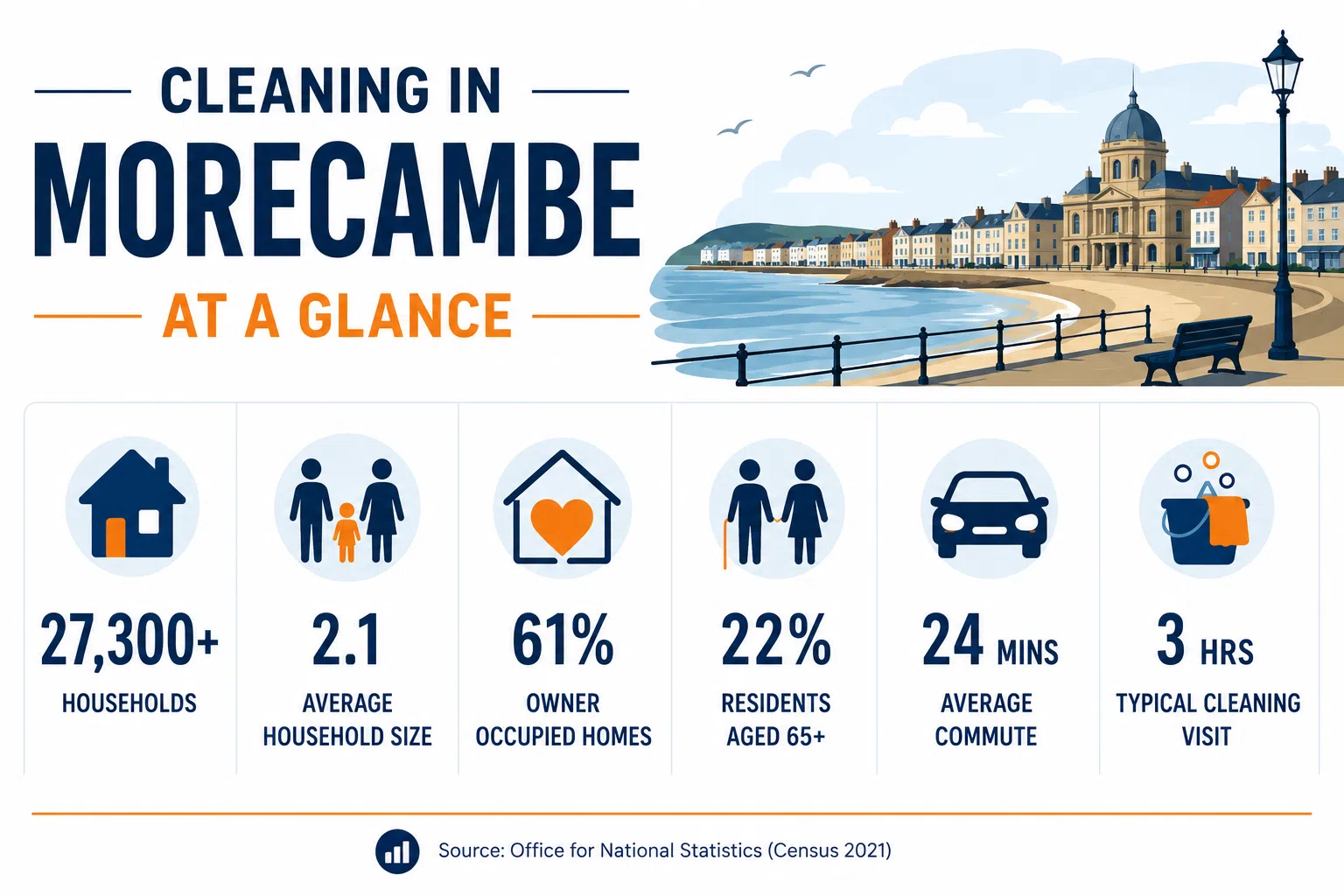 morecambe at a glance Infographic showing key facts about Morecambe, including household numbers, average household size, home ownership, age profile and commuting data.