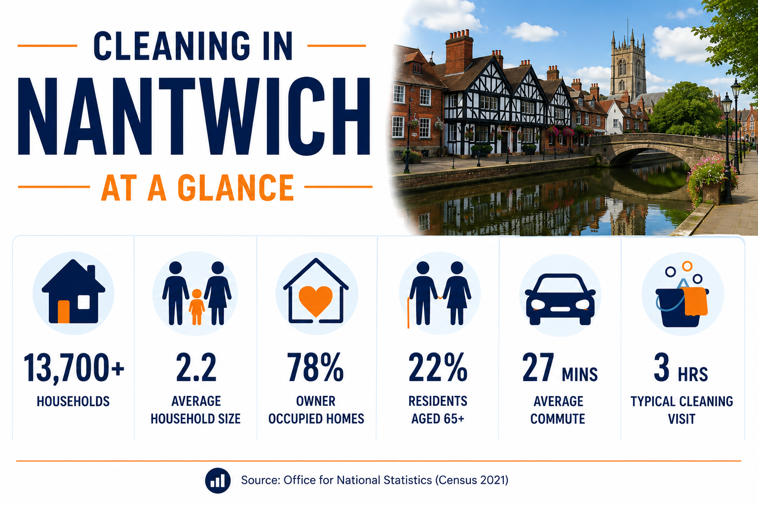Infographic showing key facts about Nantwich, including household numbers, average household size, home ownership, age profile and commuting data.