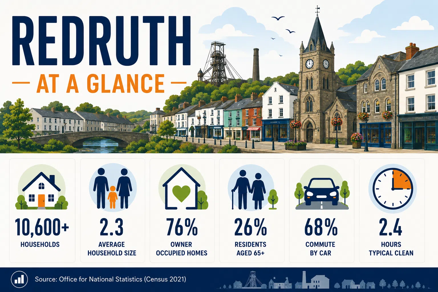 redruth at a glance Infographic showing key facts about Redruth, including household numbers, average household size, home ownership, age profile and commuting patterns.