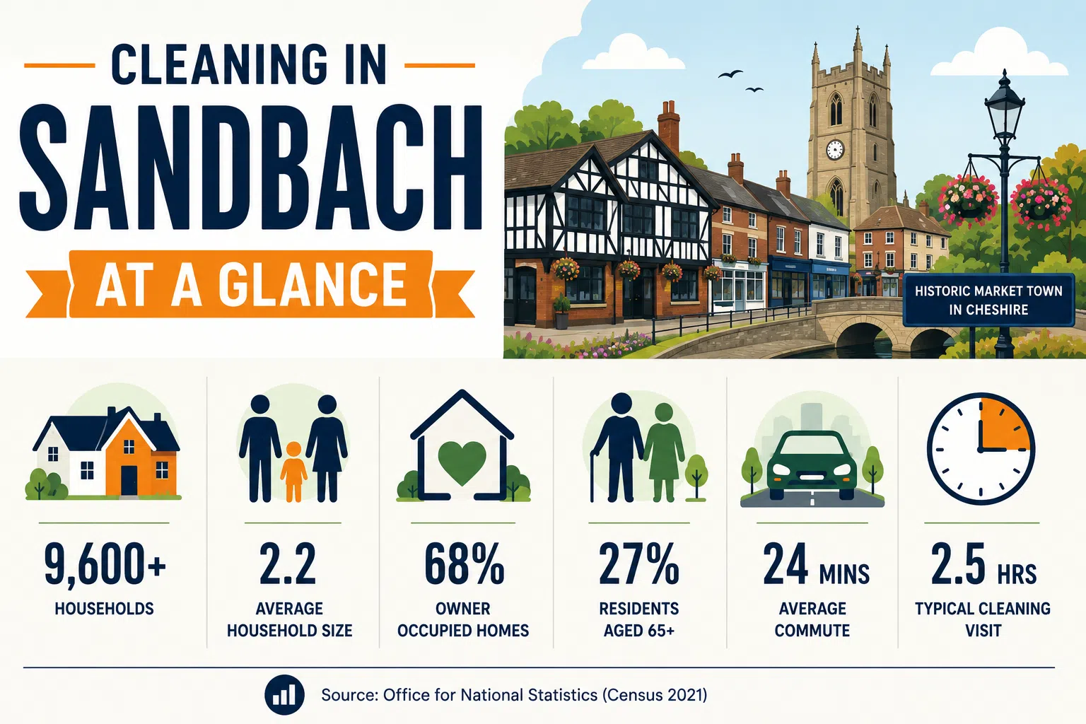 sandbach at a glance Infographic showing key facts about Sandbach, including household numbers, average household size, home ownership, age profile and local lifestyle statistics.