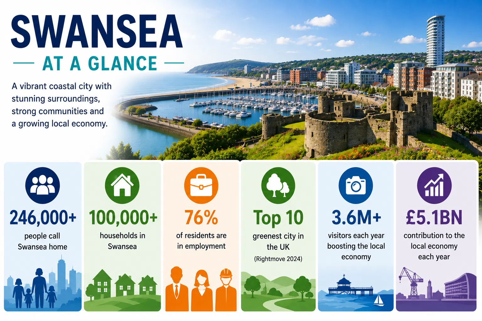 swansea at a glance Swansea at a glance infographic showing local population, households, employment, tourism and community statistics for Swansea, Wales