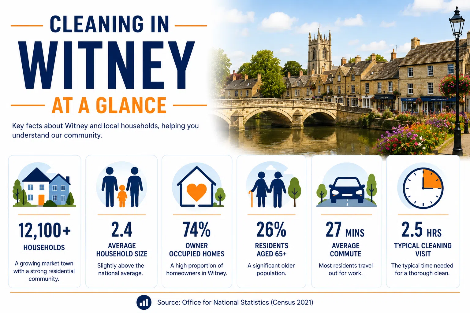 witney at a glance Infographic showing key facts about Witney, including household numbers, average household size, home ownership, age profile, commuting and local lifestyle statistics.