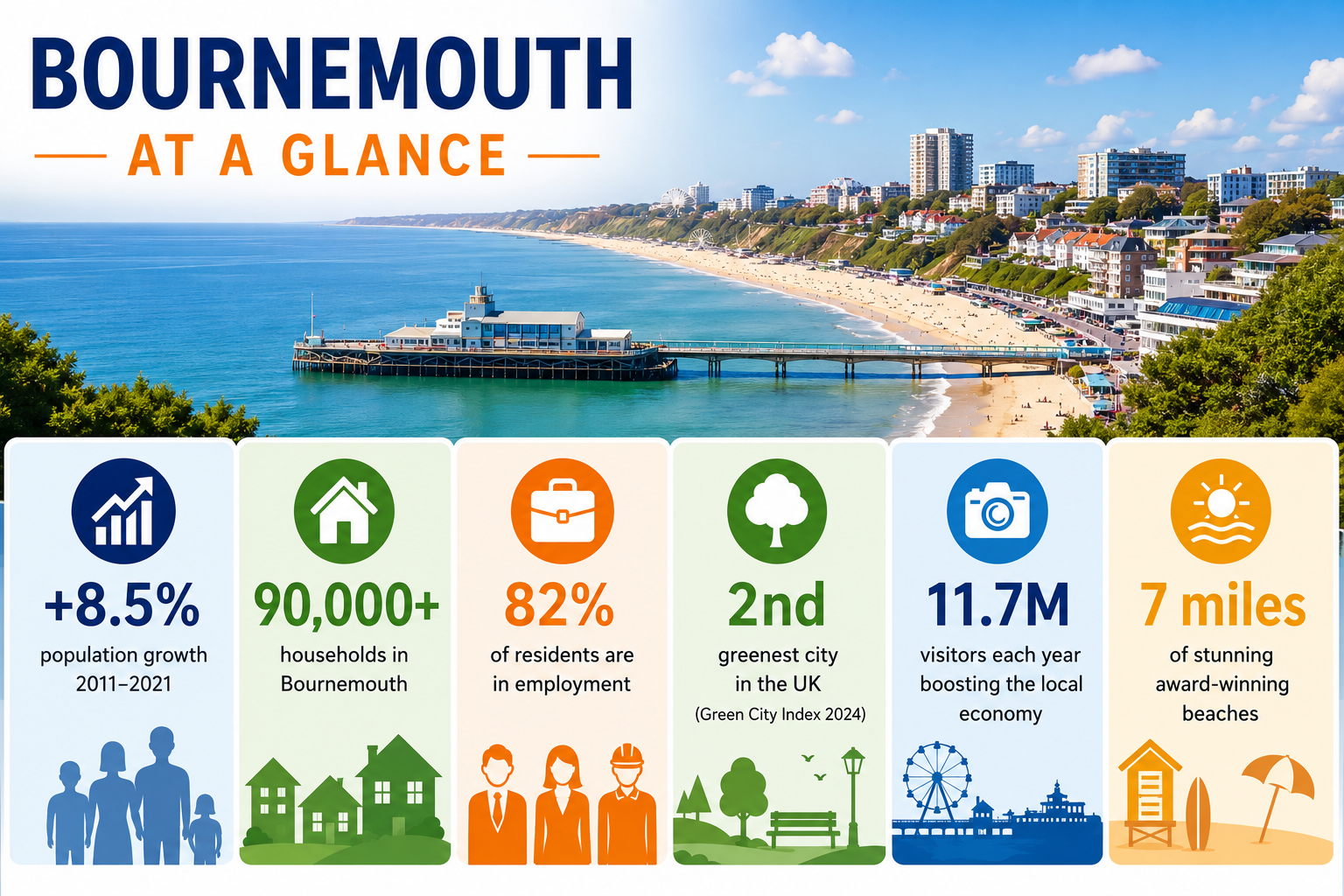 Bournemouth at a glance infographic showing local population, households, employment, tourism and community statistics for Bournemouth, Dorset